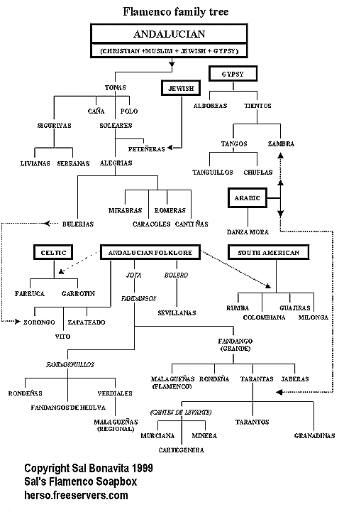 Flamenco family tree