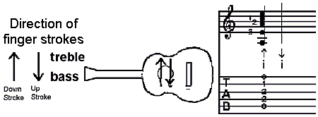 Rasgueado stroke directions